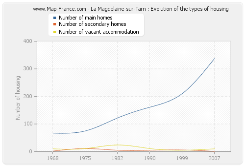 La Magdelaine-sur-Tarn : Evolution of the types of housing